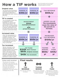 Infographic explaining how Tax Increment Finance districts work. Click to expand.